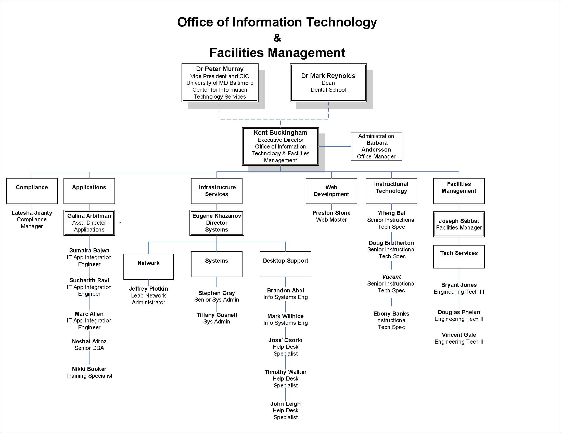 Office of Information Technology Organizational Chart