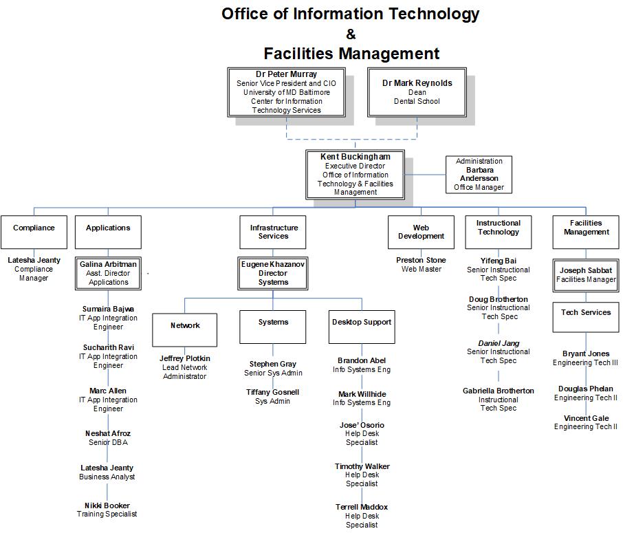 Organizational chart for the Office of Information Technology and Facilities