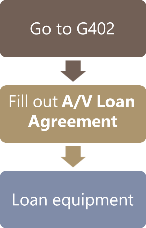 AV Equipment Loan Infographic