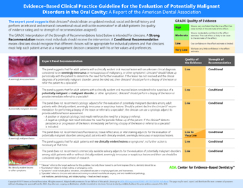 ADA's Chair-side guide for evaluation of potentially malignant disorders in the oral cavity