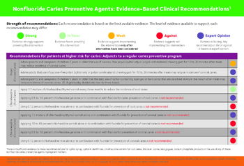 ADA Chair-side guide for nonfluoride caries preventive agents