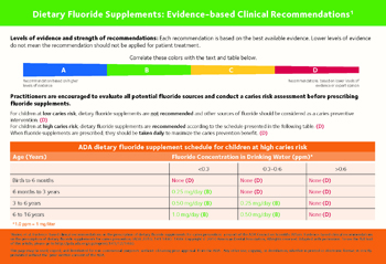 ADA chair-side guide for dietary fluoride supplements
