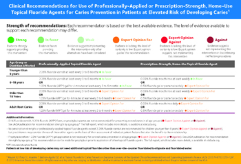 Use of professionally-applied or prescription-strength, home-use topical fluoride agents for caries prevention in patients at elevated risk of developing caries chair-side guide