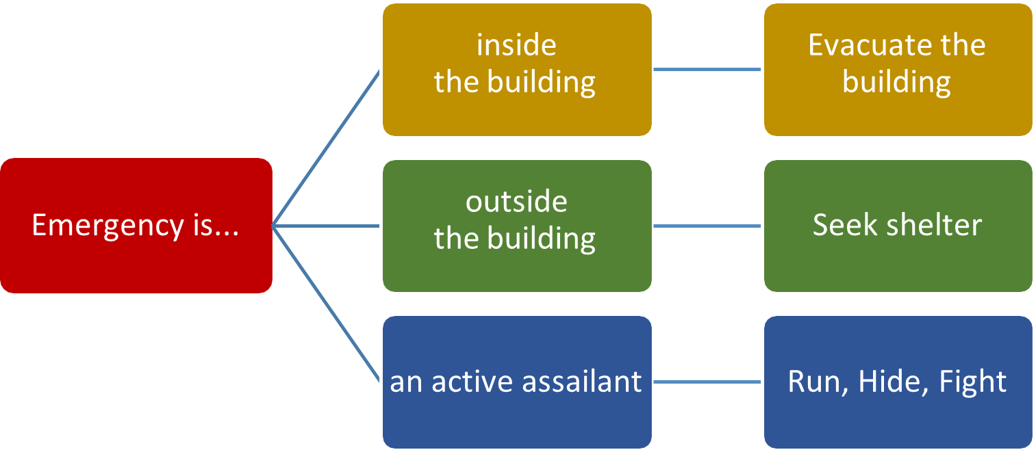 Emergency Flowchart graphic as explained in this section
